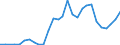 Flow: Exports / Measure: Values / Partner Country: World / Reporting Country: Estonia