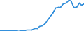 Flow: Exports / Measure: Values / Partner Country: World / Reporting Country: Germany