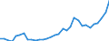 Flow: Exports / Measure: Values / Partner Country: World / Reporting Country: Hungary