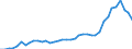 Flow: Exports / Measure: Values / Partner Country: World / Reporting Country: Ireland