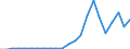 Flow: Exports / Measure: Values / Partner Country: World / Reporting Country: Latvia