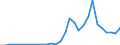 Handelsstrom: Exporte / Maßeinheit: Werte / Partnerland: World / Meldeland: Lithuania