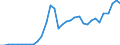 Flow: Exports / Measure: Values / Partner Country: World / Reporting Country: Mexico