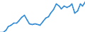 Flow: Exports / Measure: Values / Partner Country: World / Reporting Country: Netherlands