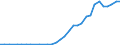 Flow: Exports / Measure: Values / Partner Country: World / Reporting Country: Poland