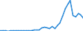 Flow: Exports / Measure: Values / Partner Country: World / Reporting Country: Portugal