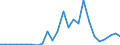 Flow: Exports / Measure: Values / Partner Country: World / Reporting Country: Slovakia