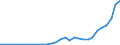 Flow: Exports / Measure: Values / Partner Country: World / Reporting Country: Slovenia