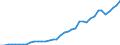 Flow: Exports / Measure: Values / Partner Country: World / Reporting Country: Spain