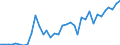 Flow: Exports / Measure: Values / Partner Country: World / Reporting Country: Sweden