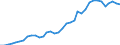 Flow: Exports / Measure: Values / Partner Country: World / Reporting Country: USA incl. PR. & Virgin Isds.