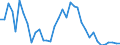 Handelsstrom: Exporte / Maßeinheit: Werte / Partnerland: World / Meldeland: Australia