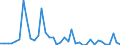 Flow: Exports / Measure: Values / Partner Country: World / Reporting Country: Denmark