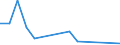 Flow: Exports / Measure: Values / Partner Country: World / Reporting Country: Iceland