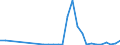 Flow: Exports / Measure: Values / Partner Country: World / Reporting Country: Latvia