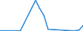 Flow: Exports / Measure: Values / Partner Country: World / Reporting Country: Luxembourg