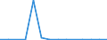 Flow: Exports / Measure: Values / Partner Country: World / Reporting Country: Slovakia