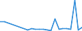 Flow: Exports / Measure: Values / Partner Country: World / Reporting Country: Slovenia