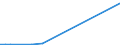 Flow: Exports / Measure: Values / Partner Country: World / Reporting Country: Turkey