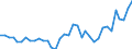 Flow: Exports / Measure: Values / Partner Country: World / Reporting Country: Australia