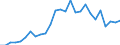 Flow: Exports / Measure: Values / Partner Country: World / Reporting Country: Austria