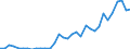 Handelsstrom: Exporte / Maßeinheit: Werte / Partnerland: World / Meldeland: Chile