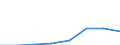 Flow: Exports / Measure: Values / Partner Country: World / Reporting Country: EU 28-Extra EU