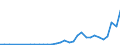 Flow: Exports / Measure: Values / Partner Country: World / Reporting Country: Japan