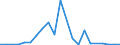 Flow: Exports / Measure: Values / Partner Country: World / Reporting Country: Latvia