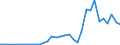 Handelsstrom: Exporte / Maßeinheit: Werte / Partnerland: World / Meldeland: Poland