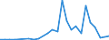 Flow: Exports / Measure: Values / Partner Country: World / Reporting Country: Slovakia