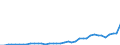 Flow: Exports / Measure: Values / Partner Country: World / Reporting Country: Spain