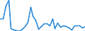 Handelsstrom: Exporte / Maßeinheit: Werte / Partnerland: World / Meldeland: Sweden