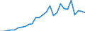 Flow: Exports / Measure: Values / Partner Country: World / Reporting Country: Austria