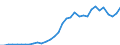 Flow: Exports / Measure: Values / Partner Country: World / Reporting Country: Chile