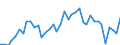 Handelsstrom: Exporte / Maßeinheit: Werte / Partnerland: World / Meldeland: Denmark