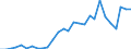 Flow: Exports / Measure: Values / Partner Country: World / Reporting Country: Estonia