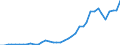 Flow: Exports / Measure: Values / Partner Country: World / Reporting Country: Germany