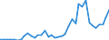 Flow: Exports / Measure: Values / Partner Country: World / Reporting Country: Greece