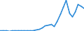 Flow: Exports / Measure: Values / Partner Country: World / Reporting Country: Poland