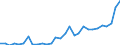 Flow: Exports / Measure: Values / Partner Country: World / Reporting Country: Slovenia