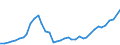 Flow: Exports / Measure: Values / Partner Country: World / Reporting Country: United Kingdom