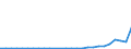 Flow: Exports / Measure: Values / Partner Country: China / Reporting Country: Spain