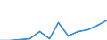 Flow: Exports / Measure: Values / Partner Country: France excl. Monaco & overseas / Reporting Country: Luxembourg