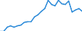 Flow: Exports / Measure: Values / Partner Country: World / Reporting Country: Austria