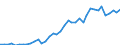 Flow: Exports / Measure: Values / Partner Country: World / Reporting Country: Canada