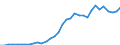 Flow: Exports / Measure: Values / Partner Country: World / Reporting Country: Chile