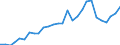 Handelsstrom: Exporte / Maßeinheit: Werte / Partnerland: World / Meldeland: Estonia