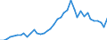 Handelsstrom: Exporte / Maßeinheit: Werte / Partnerland: World / Meldeland: Finland