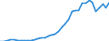 Flow: Exports / Measure: Values / Partner Country: World / Reporting Country: Germany